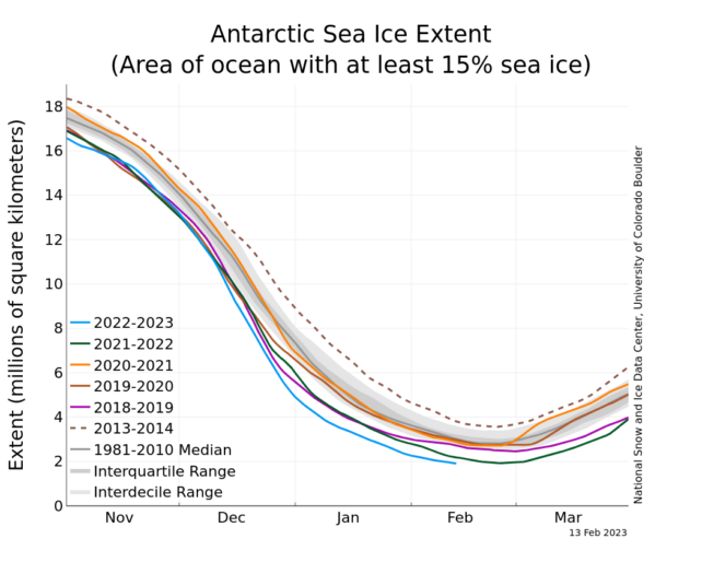 Graph showing sea ice extents from November to March across different years, with this year visibly the lowest.